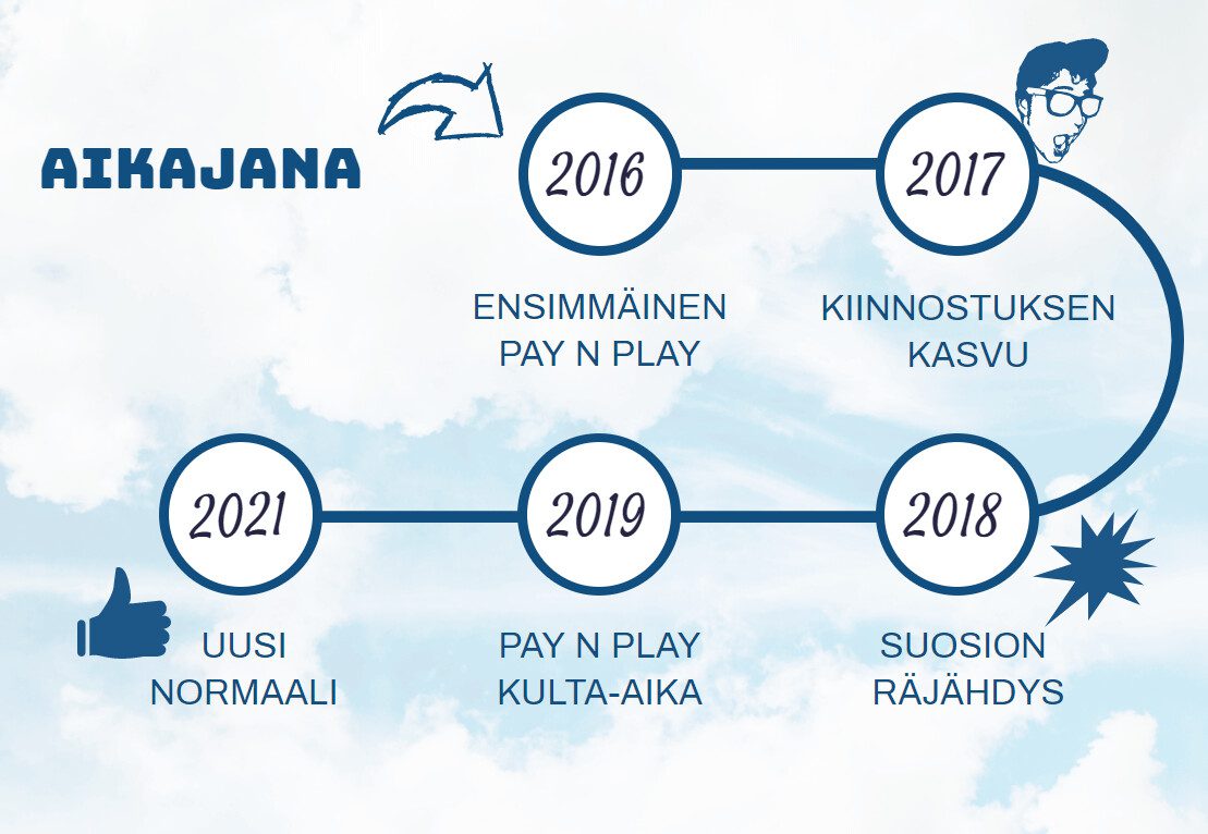 Pay N Play kasinoiden historia Pay N Play kasinoiden historia